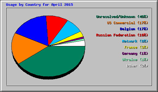 Usage by Country for April 2015
