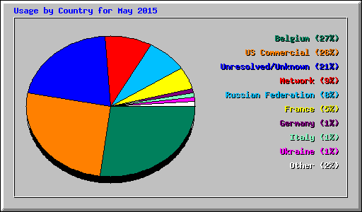 Usage by Country for May 2015
