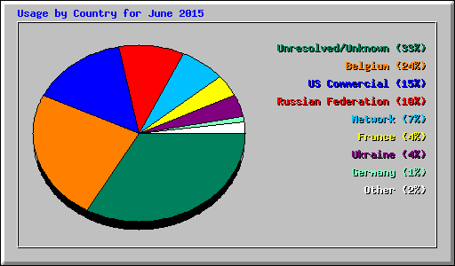 Usage by Country for June 2015