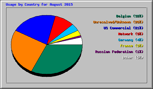 Usage by Country for August 2015
