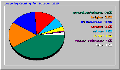 Usage by Country for October 2015