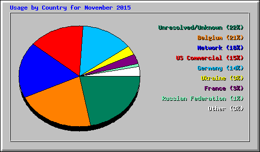 Usage by Country for November 2015