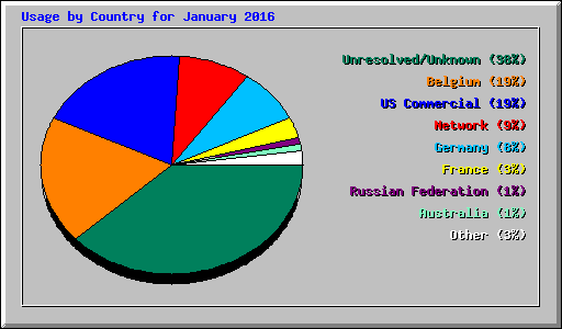 Usage by Country for January 2016