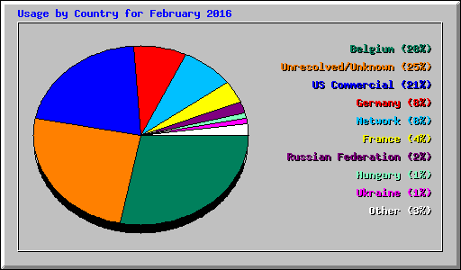 Usage by Country for February 2016