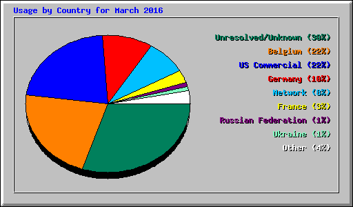 Usage by Country for March 2016