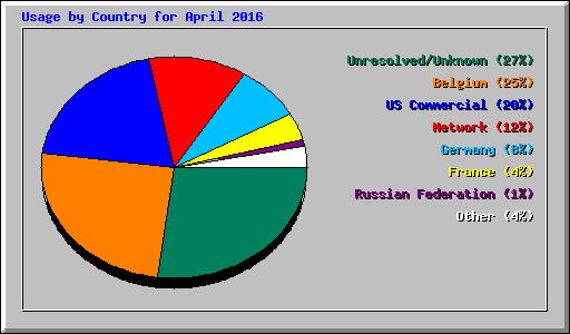 Usage by Country for April 2016