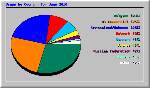 Usage by Country for June 2016