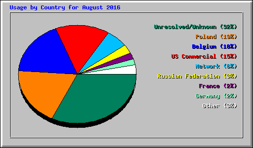 Usage by Country for August 2016