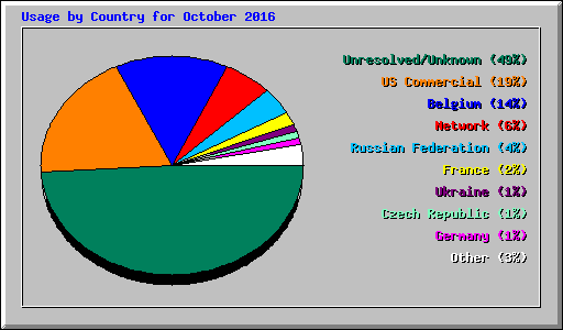 Usage by Country for October 2016