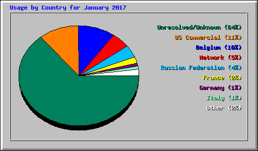 Usage by Country for January 2017