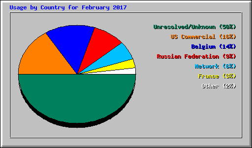 Usage by Country for February 2017