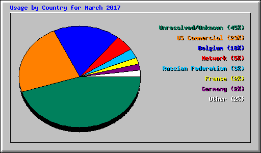 Usage by Country for March 2017