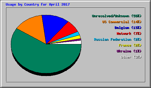 Usage by Country for April 2017