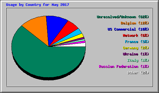 Usage by Country for May 2017