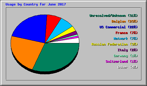 Usage by Country for June 2017