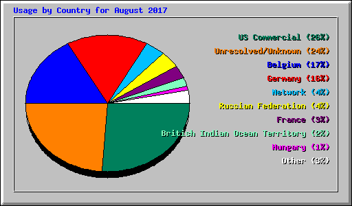 Usage by Country for August 2017