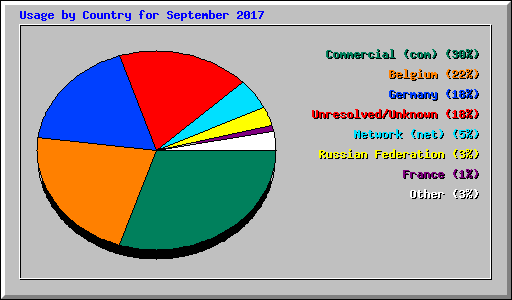 Usage by Country for September 2017