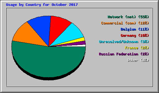 Usage by Country for October 2017