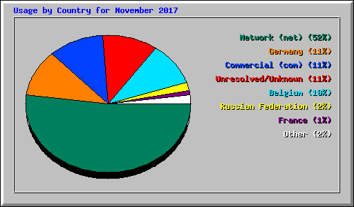 Usage by Country for November 2017