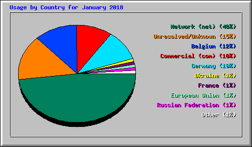 Usage by Country for January 2018