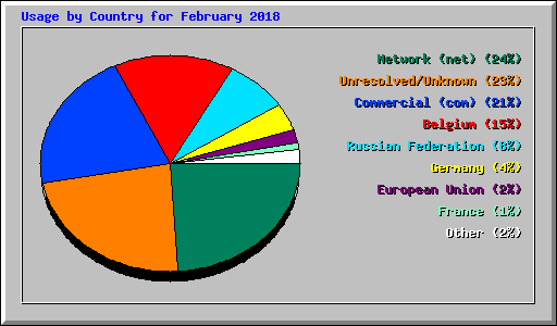 Usage by Country for February 2018