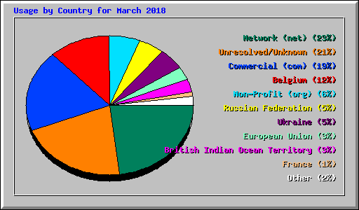 Usage by Country for March 2018