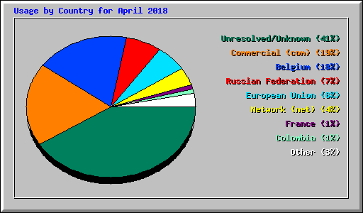 Usage by Country for April 2018