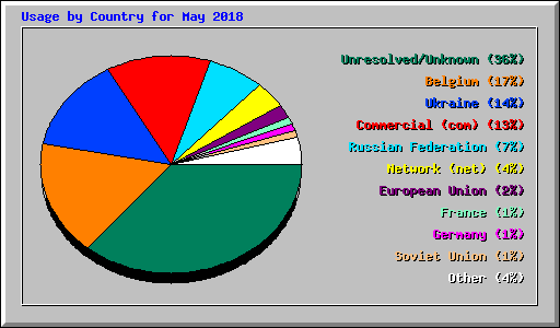 Usage by Country for May 2018