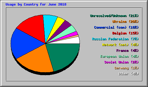 Usage by Country for June 2018