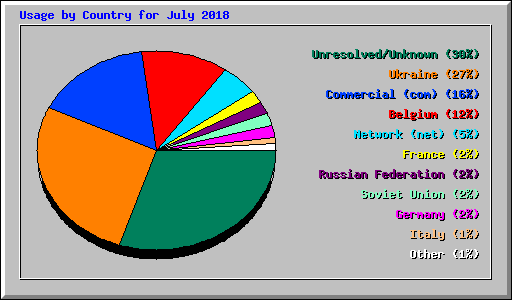 Usage by Country for July 2018