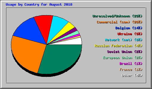 Usage by Country for August 2018