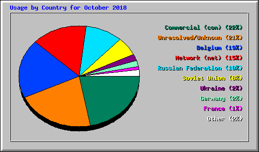 Usage by Country for October 2018