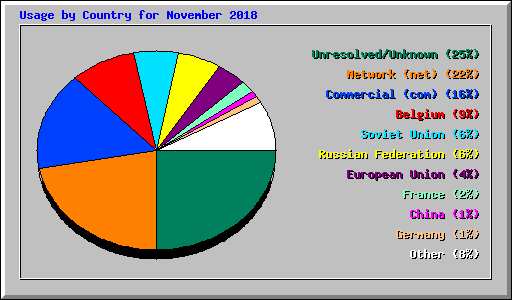 Usage by Country for November 2018