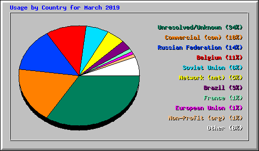 Usage by Country for March 2019