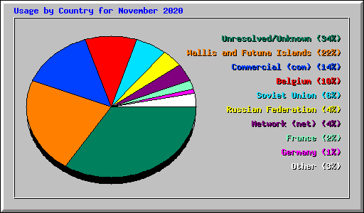 Usage by Country for November 2020
