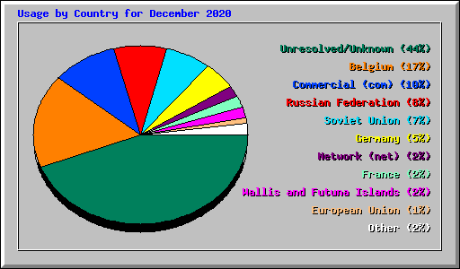 Usage by Country for December 2020