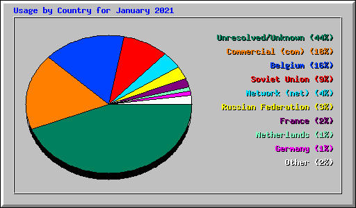 Usage by Country for January 2021