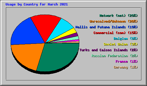 Usage by Country for March 2021