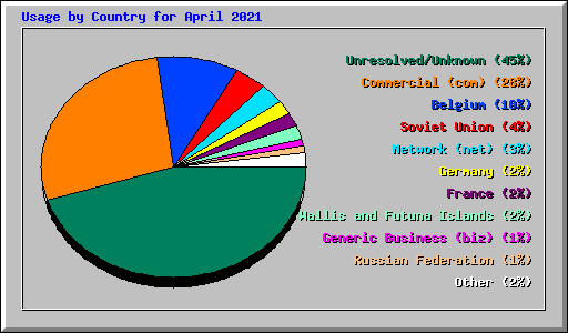 Usage by Country for April 2021