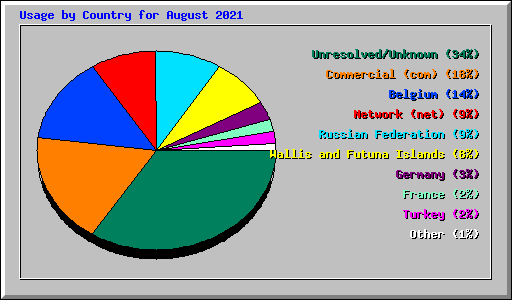Usage by Country for August 2021