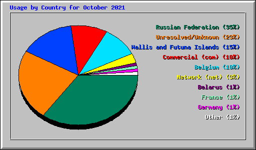 Usage by Country for October 2021