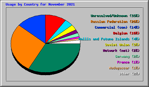 Usage by Country for November 2021