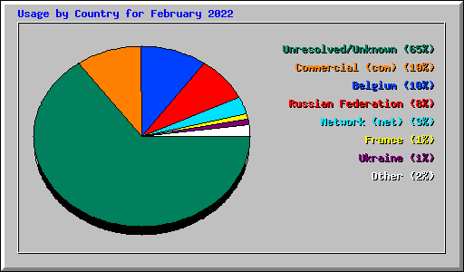 Usage by Country for February 2022
