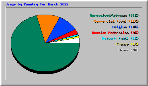 Usage by Country for March 2022