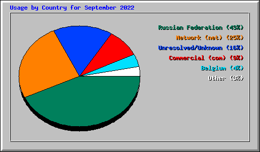 Usage by Country for September 2022