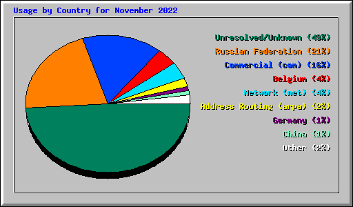 Usage by Country for November 2022