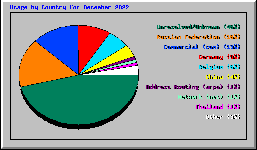 Usage by Country for December 2022