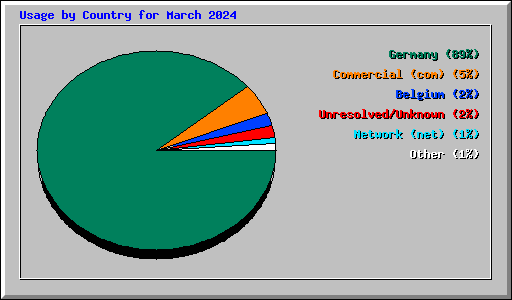 Usage by Country for March 2024