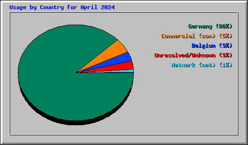 Usage by Country for April 2024