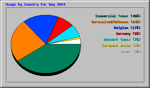 Usage by Country for May 2024